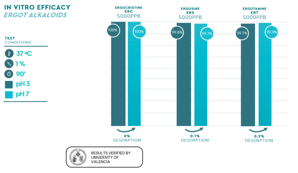 BIŌNTE® QUIMITŌX® PLUS, shows its efficacy also against ergot alkaloids mycotoxins