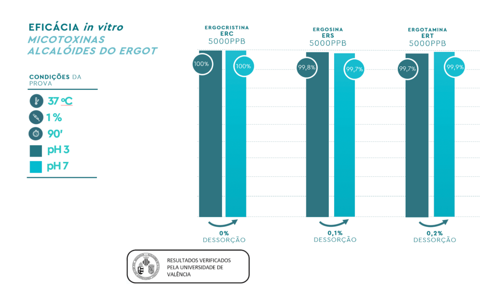 BIŌNTE® QUIMITŌX® PLUS, shows its efficacy also against ergot alkaloids mycotoxins