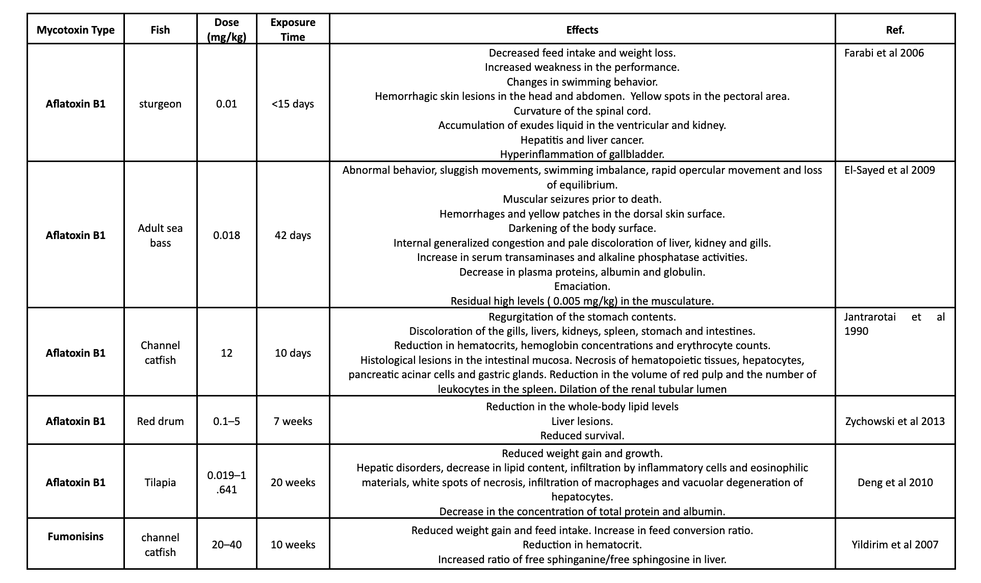 mycotoxins aquafeed