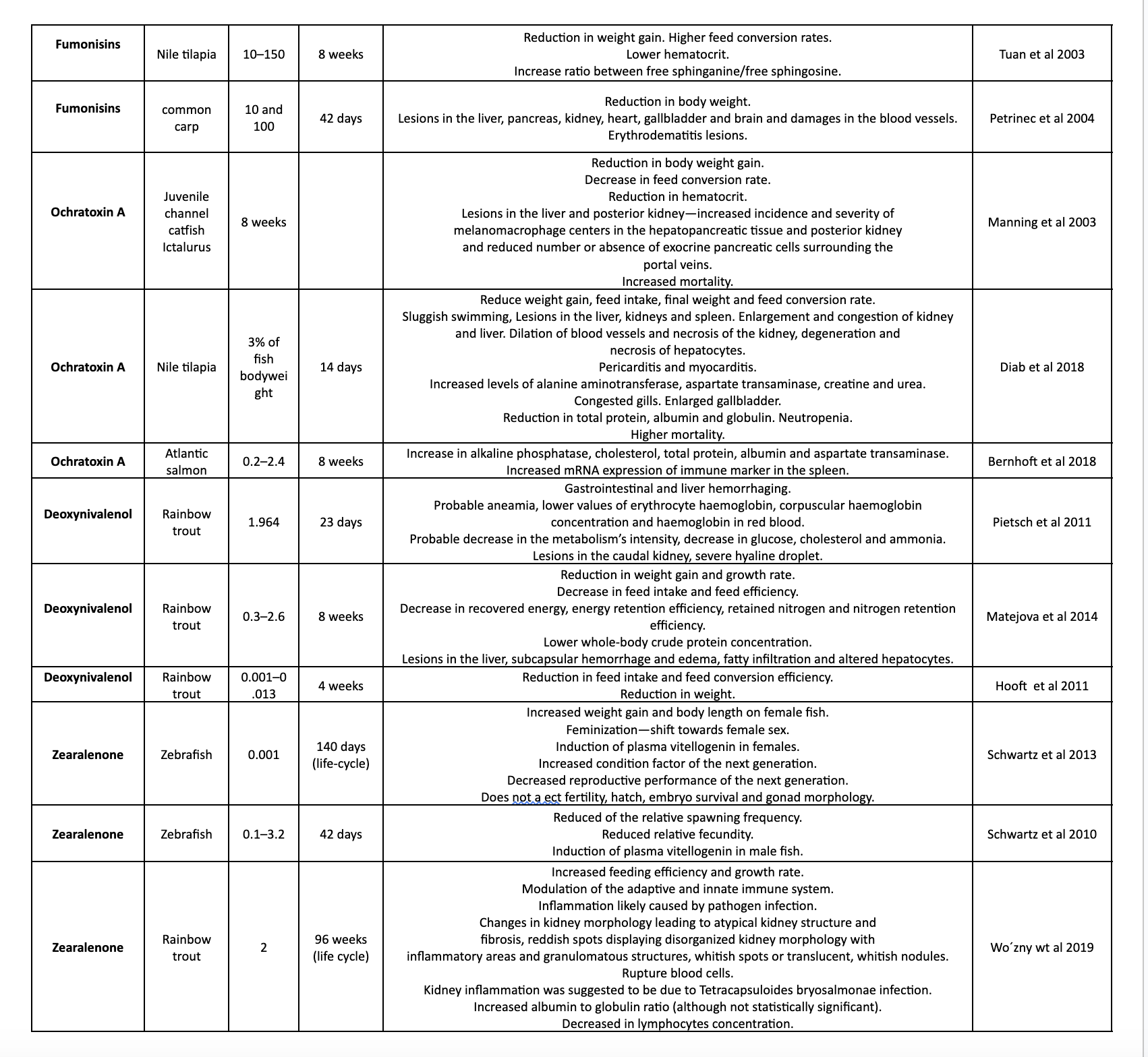 mycotoxins aquafeed