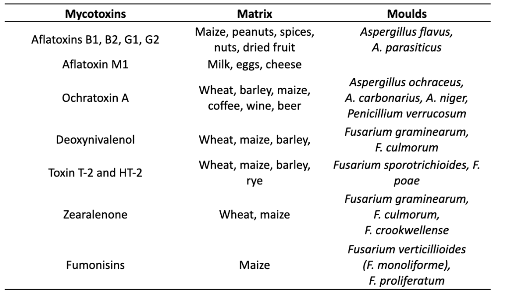 Mycotoxins