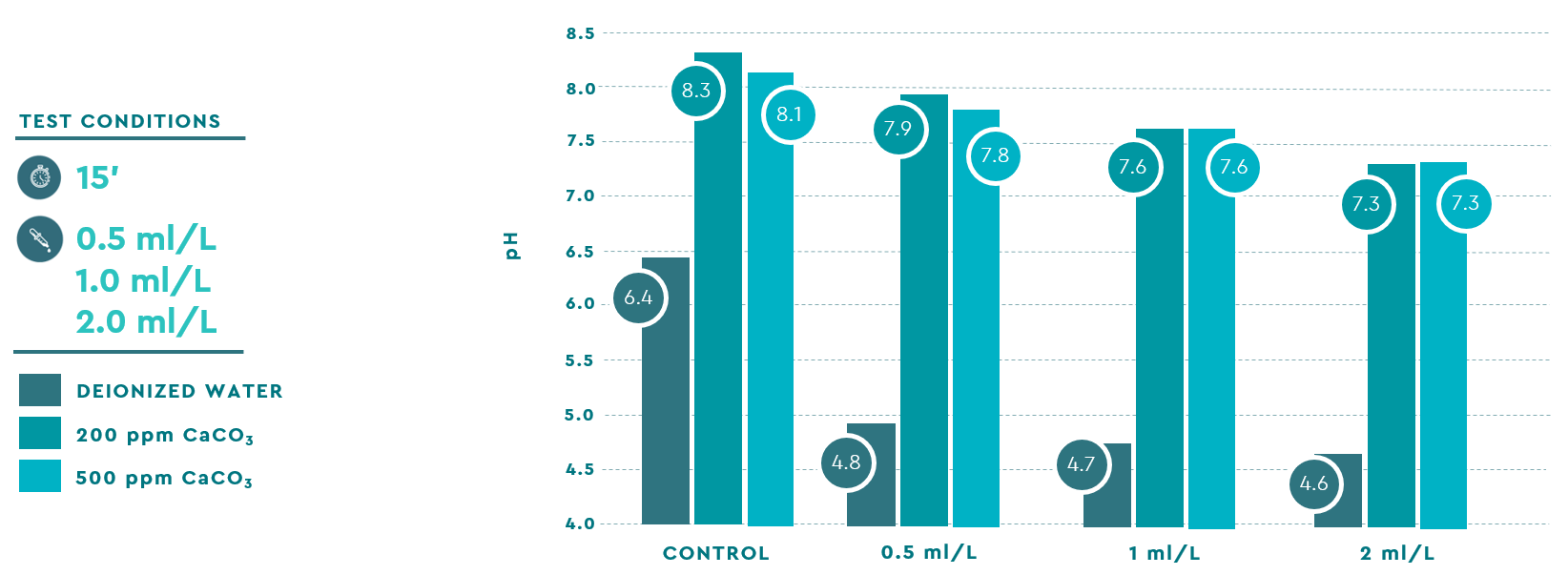 Capacità di modifica del pH in vitro