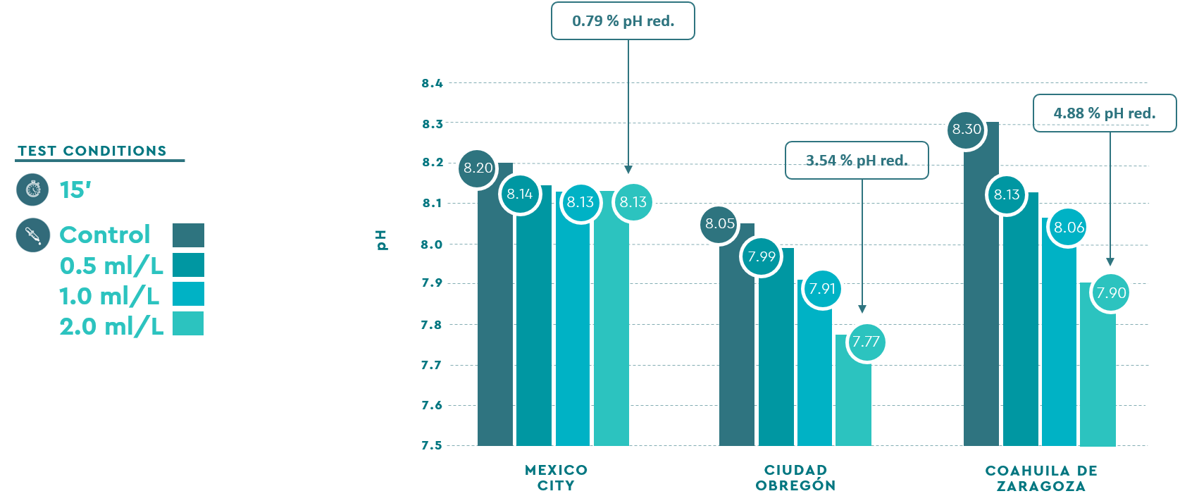 Riduzione del pH in campioni del Messico (grafico 1)