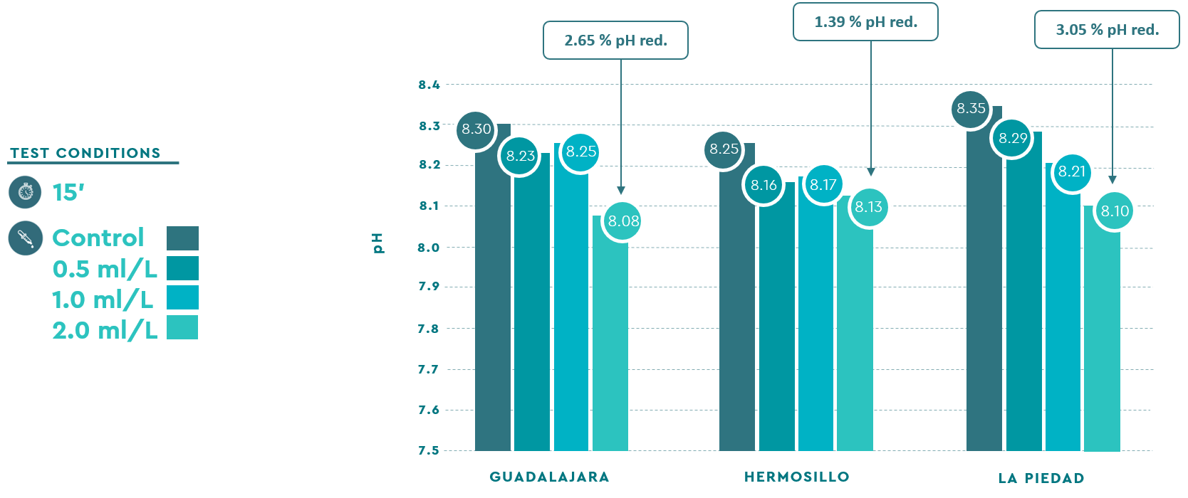 Riduzione del pH in campioni del Messico (grafico 2)