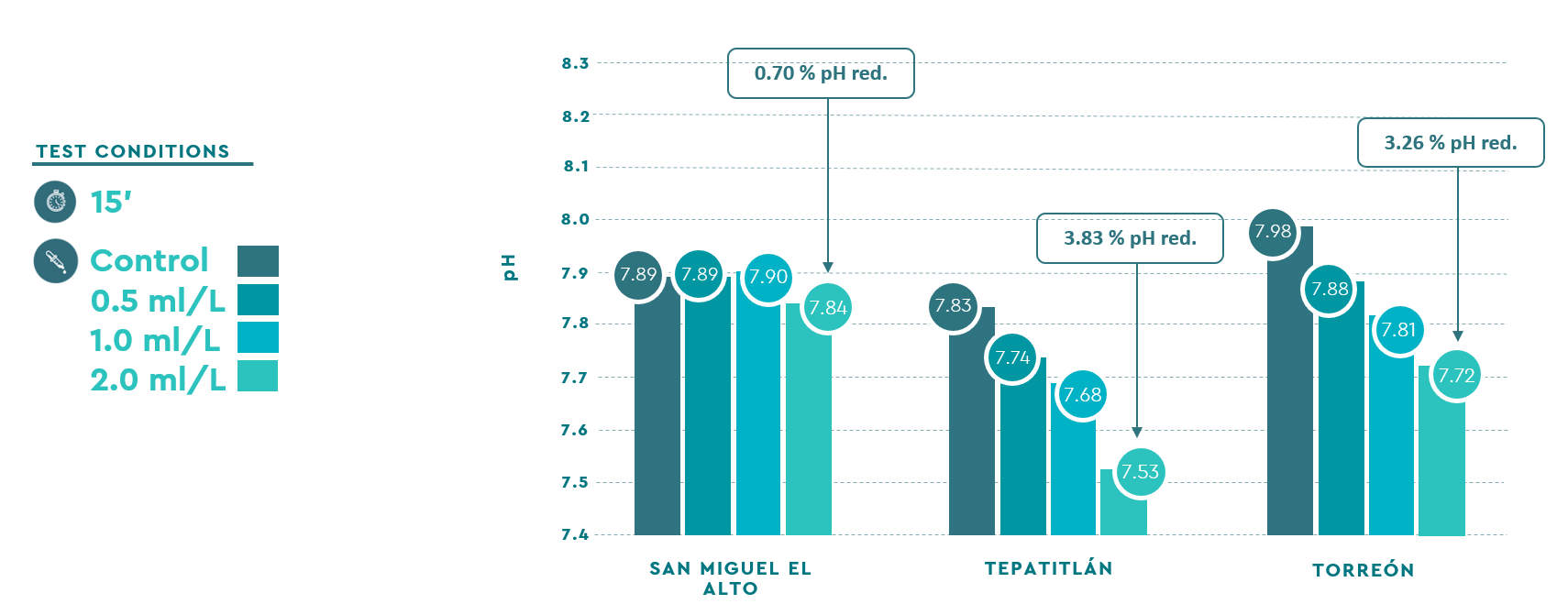 Riduzione del pH in campioni del Messico (grafico 3)