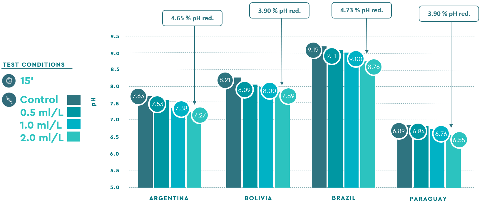 Riduzione del pH in campioni LATAM