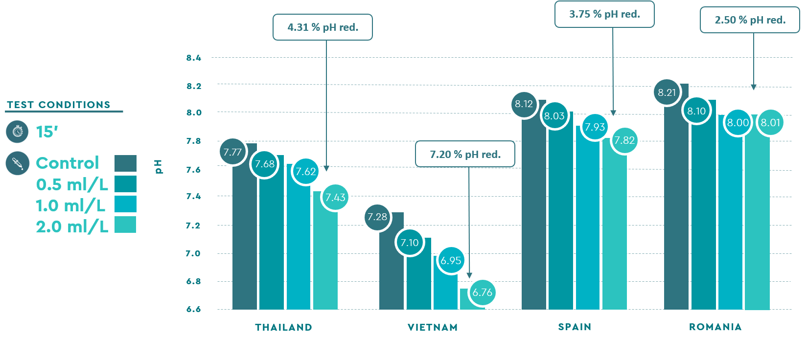 Riduzione del pH in campioni EMEA e APAC